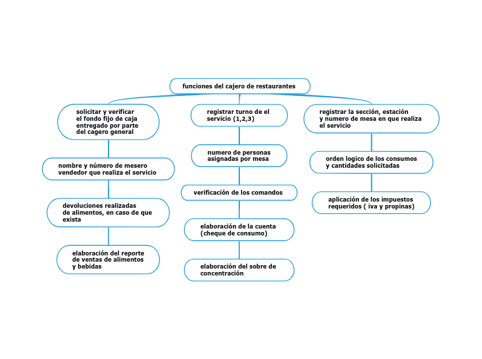 funciones del cajero de restaurantes - Mind Map